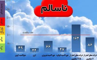 شاخص الودگی