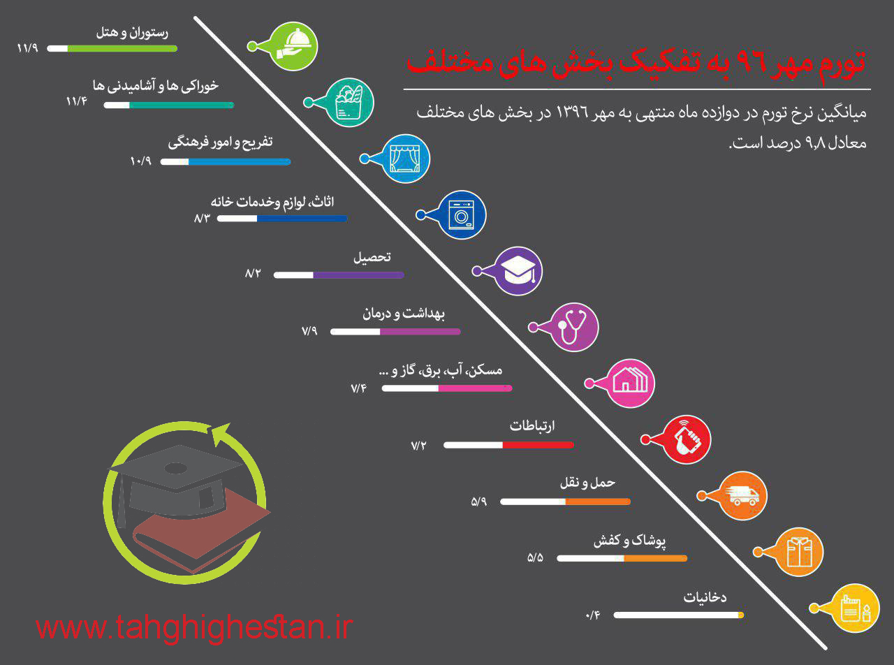 تورم در مهر 96