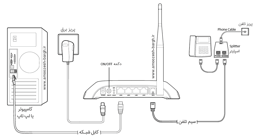 اموزش نصب مودم در خانه و محل کار