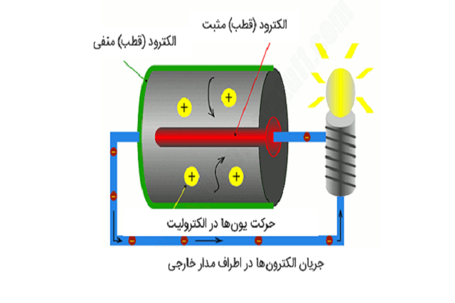 تحقیق شیوه کارکرد باتری ها
